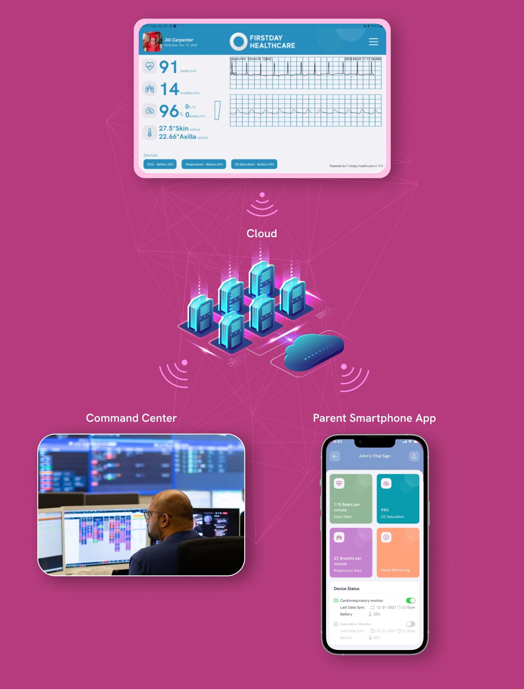 How data moves from the home to the care team